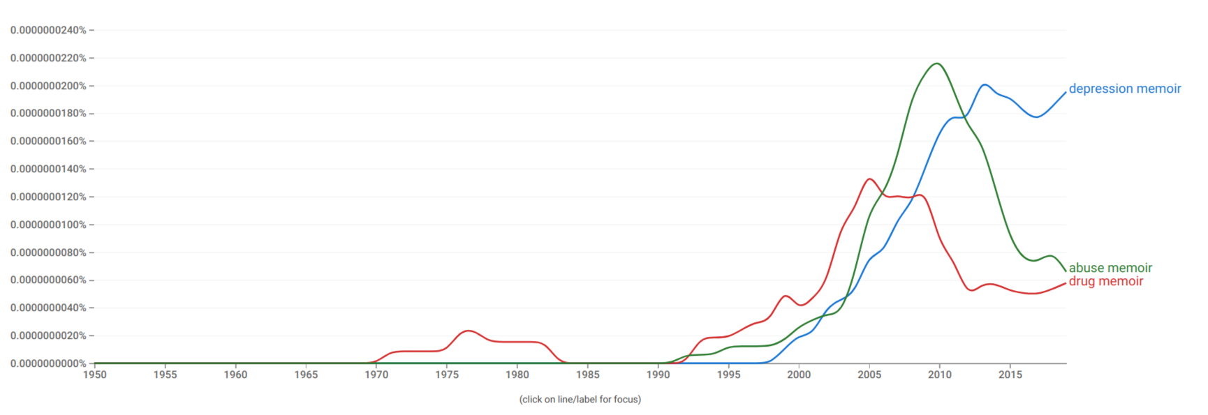Graph showing the rise of the memoir in 1990s